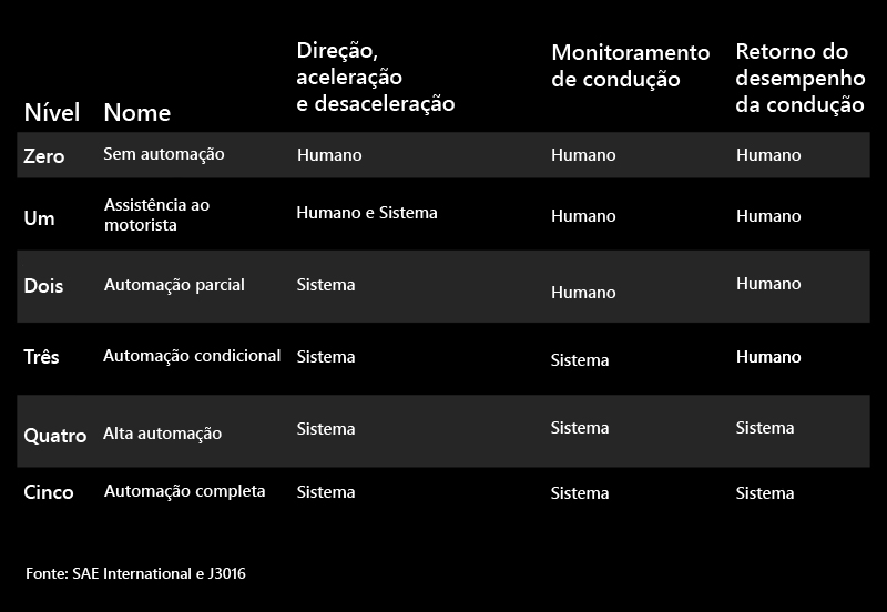 Níveis de automação para carros autônomos